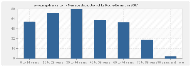 Men age distribution of La Roche-Bernard in 2007
